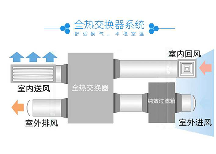 新风系统